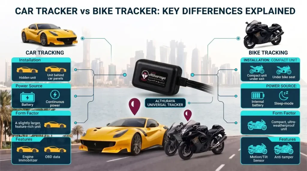 Car Tracker vs Bike Tracker Key Differences Explained​